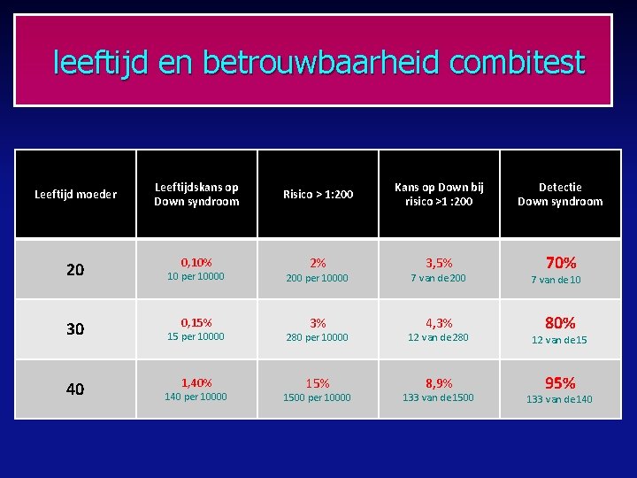 leeftijd en betrouwbaarheid combitest Leeftijd moeder 20 Leeftijdskans op Down syndroom Risico > 1: