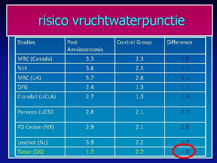 risico vruchtwaterpunctie Studies Post Amniocentesis Control Group Difference MRC (Canada) 3. 3 2. 3