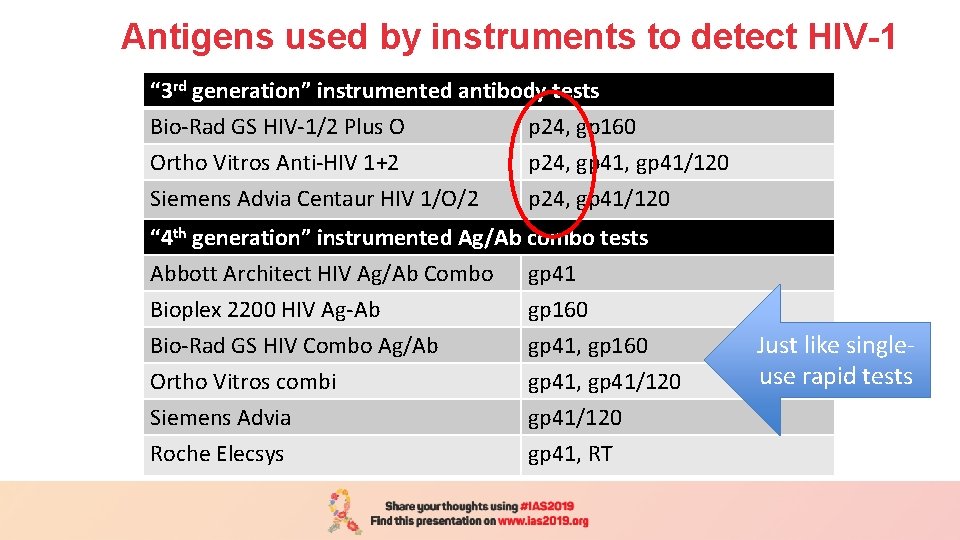 Antigens used by instruments to detect HIV-1 “ 3 rd generation” instrumented antibody tests
