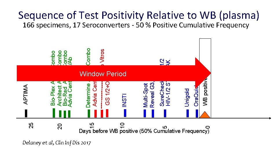 20 25 Days before WB positive (50% Cumulative Frequency) Delaney et al, Clin Inf