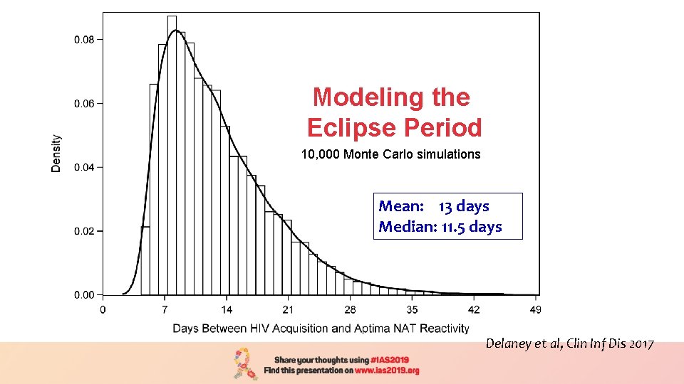 Modeling the Eclipse Period 10, 000 Monte Carlo simulations Mean: 13 days Median: 11.