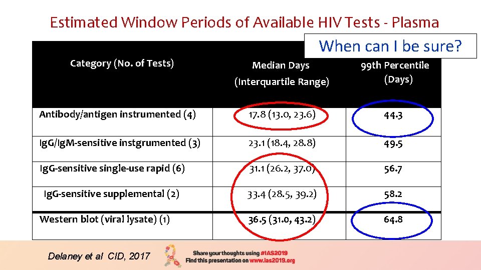 Estimated Window Periods of Available HIV Tests - Plasma When can I be sure?