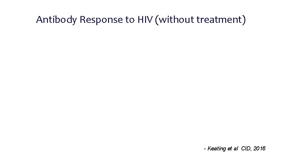 Antibody Response to HIV (without treatment) - Keating et al CID, 2016 