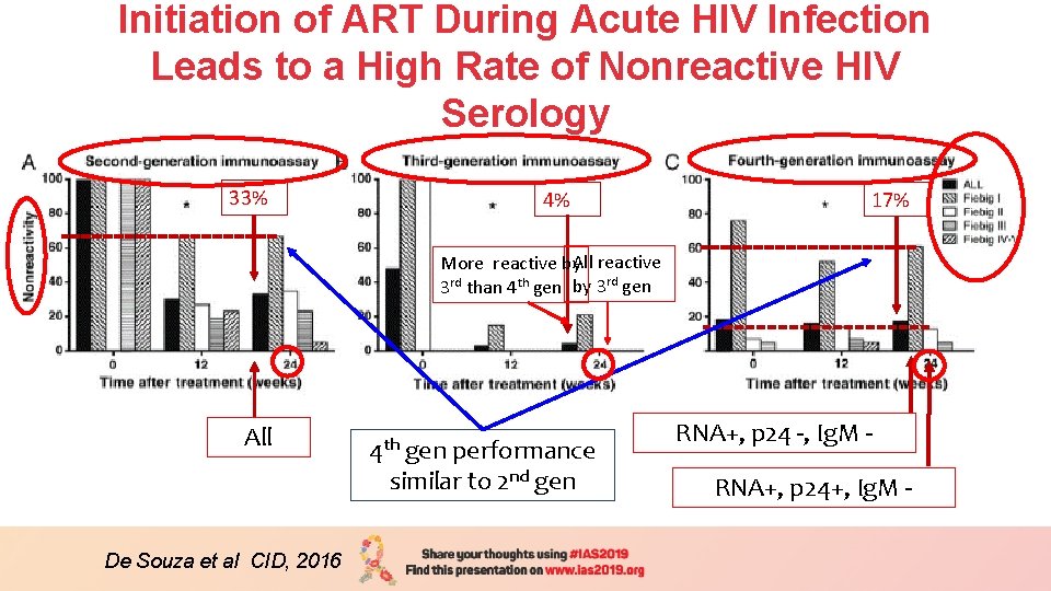 Initiation of ART During Acute HIV Infection Leads to a High Rate of Nonreactive