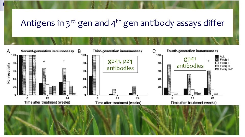 Antigens in 3 rd gen and 4 th gen antibody assays differ gp 41,