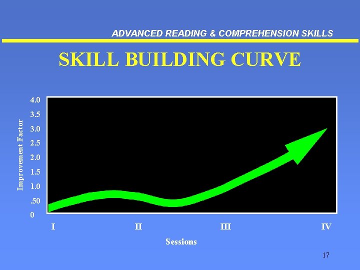 ADVANCED READING & COMPREHENSION SKILLS SKILL BUILDING CURVE 4. 0 Improvement Factor 3. 5