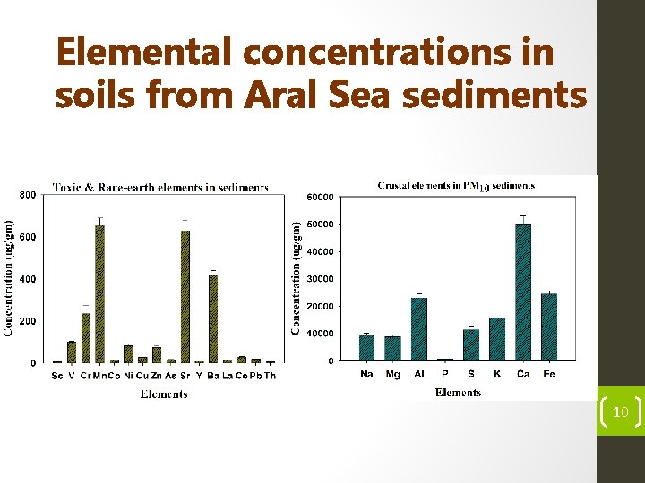 Elemental concentrations in soils from Aral Sea sediments 10 