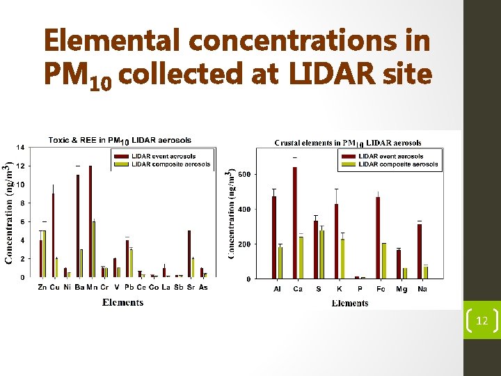 Elemental concentrations in PM 10 collected at LIDAR site 12 