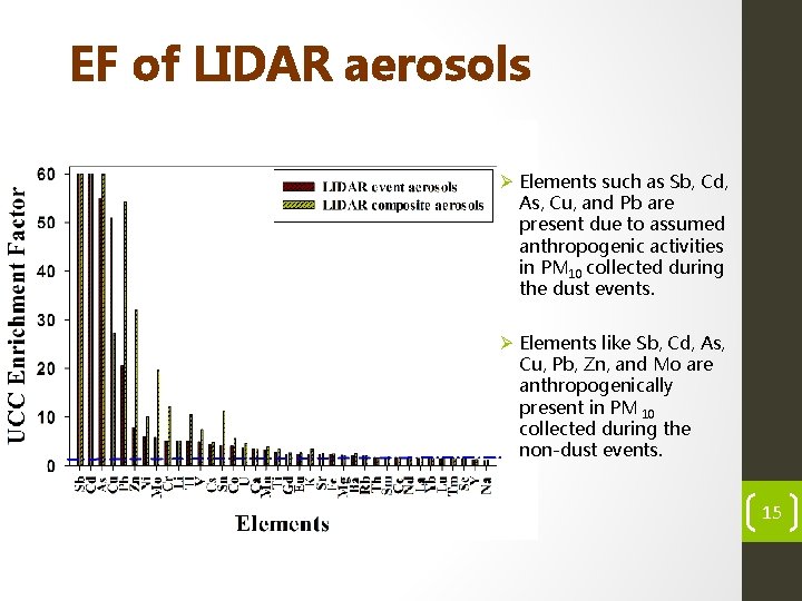 EF of LIDAR aerosols Ø Elements such as Sb, Cd, As, Cu, and Pb