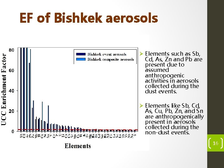EF of Bishkek aerosols Ø Elements such as Sb, Cd, As, Zn and Pb
