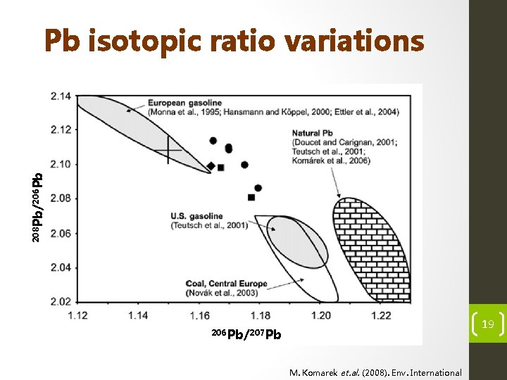 208 Pb/206 Pb Pb isotopic ratio variations b 19 206 Pb/207 Pb M. Komarek