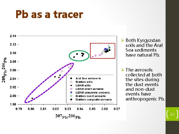Pb as a tracer Ø Both Kyrgyzstan soils and the Aral Sea sediments have