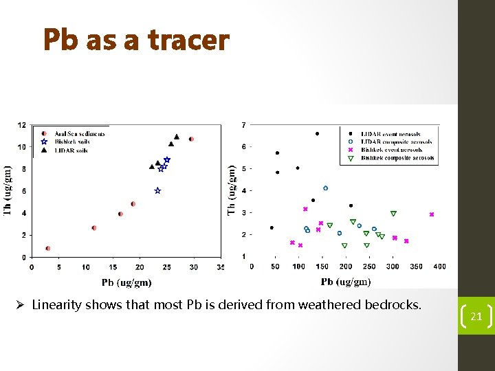 Pb as a tracer Ø Linearity shows that most Pb is derived from weathered