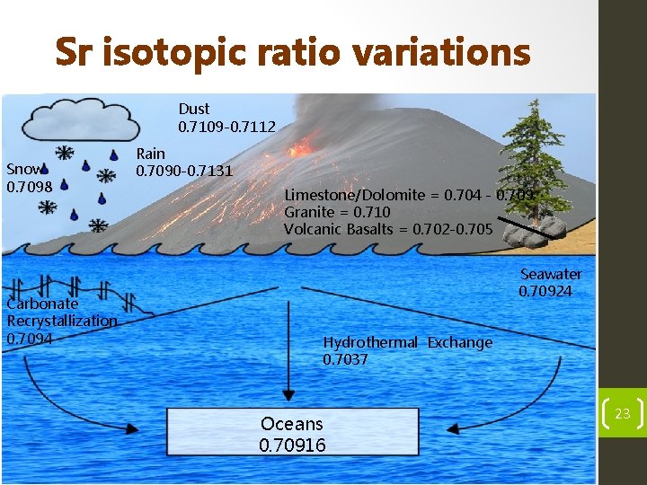 Sr isotopic ratio variations Dust 0. 7109 -0. 7112 Snow 0. 7098 Carbonate Recrystallization