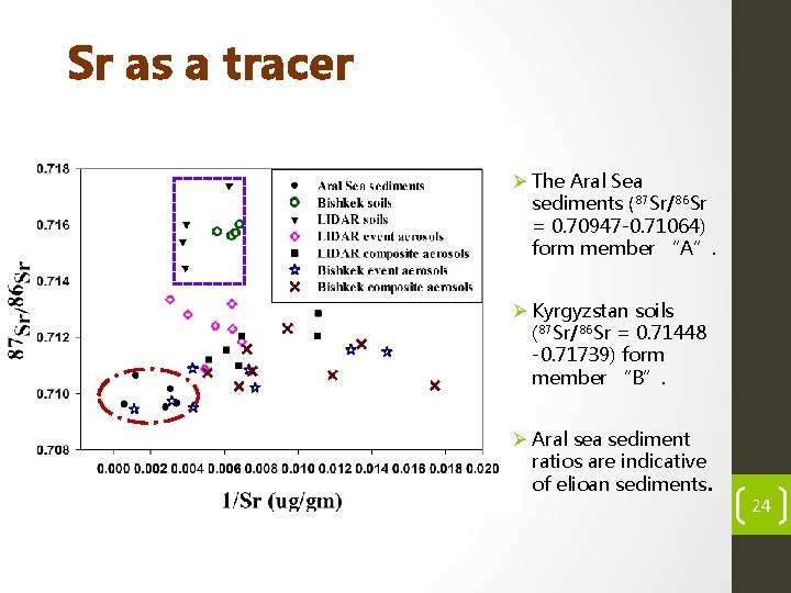 Sr as a tracer Ø The Aral Sea sediments (87 Sr/86 Sr = 0.