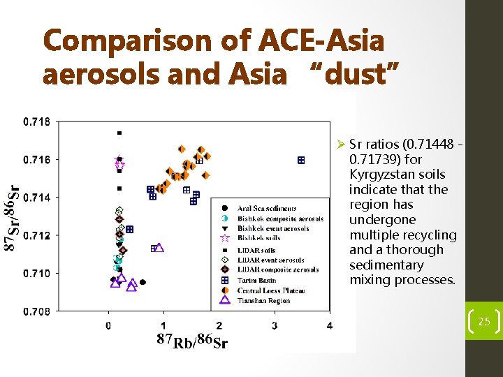 Comparison of ACE-Asia aerosols and Asia “dust” Ø Sr ratios (0. 71448 0. 71739)