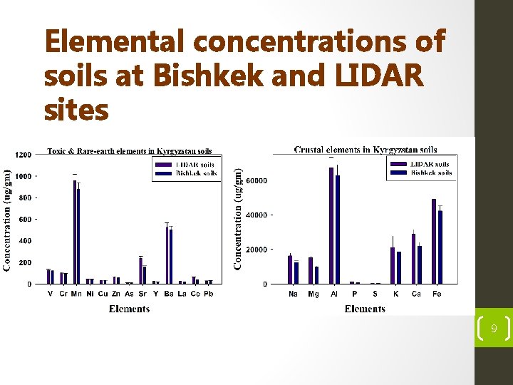 Elemental concentrations of soils at Bishkek and LIDAR sites 9 