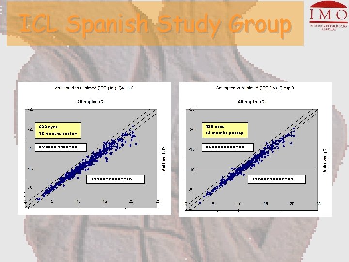 ICL Spanish Study Group 682 eyes 426 eyes 12 months postop OVERCORRECTED UNDERCORRECTED 