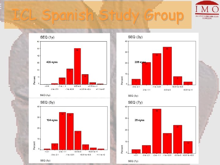 ICL Spanish Study Group 426 eyes 208 eyes 104 eyes 29 eyes 