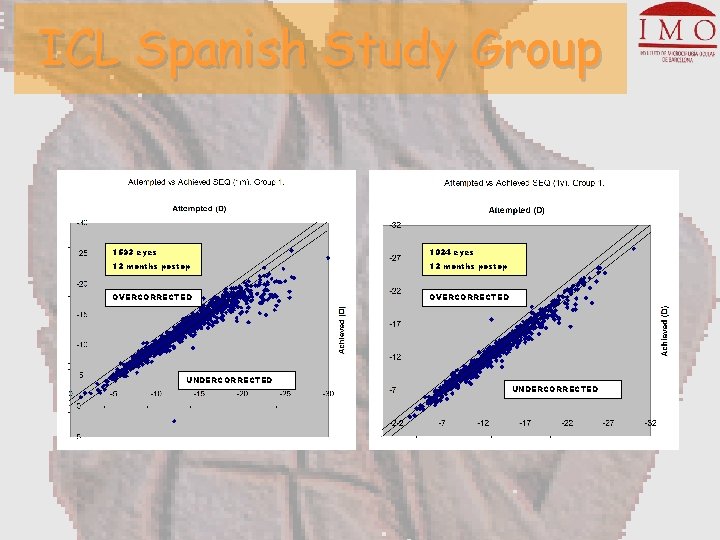 ICL Spanish Study Group 1593 eyes 1024 eyes 12 months postop OVERCORRECTED UNDERCORRECTED 