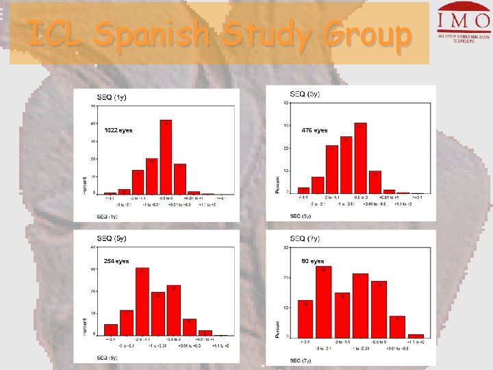 ICL Spanish Study Group 1022 eyes 476 eyes 254 eyes 80 eyes 