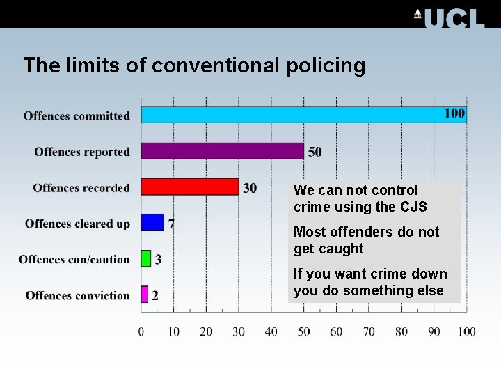 The limits of conventional policing We can not control crime using the CJS Most