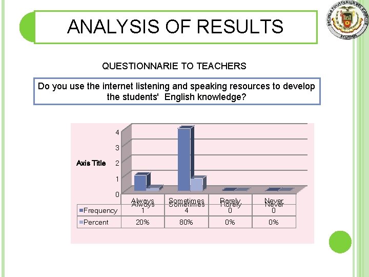 ANALYSIS OF RESULTS QUESTIONNARIE TO TEACHERS Do you use the internet listening and speaking