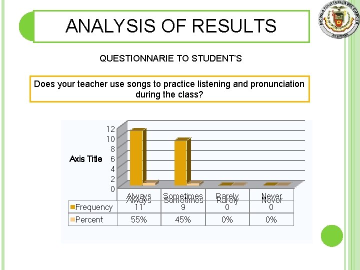 ANALYSIS OF RESULTS QUESTIONNARIE TO STUDENT’S Does your teacher use songs to practice listening