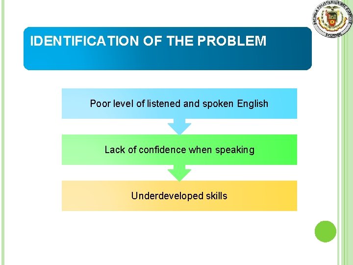 IDENTIFICATION OF THE PROBLEM Poor level of listened and spoken English Lack of confidence