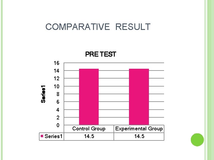COMPARATIVE RESULT Series 1 PRE TEST 16 14 12 10 8 6 4 2