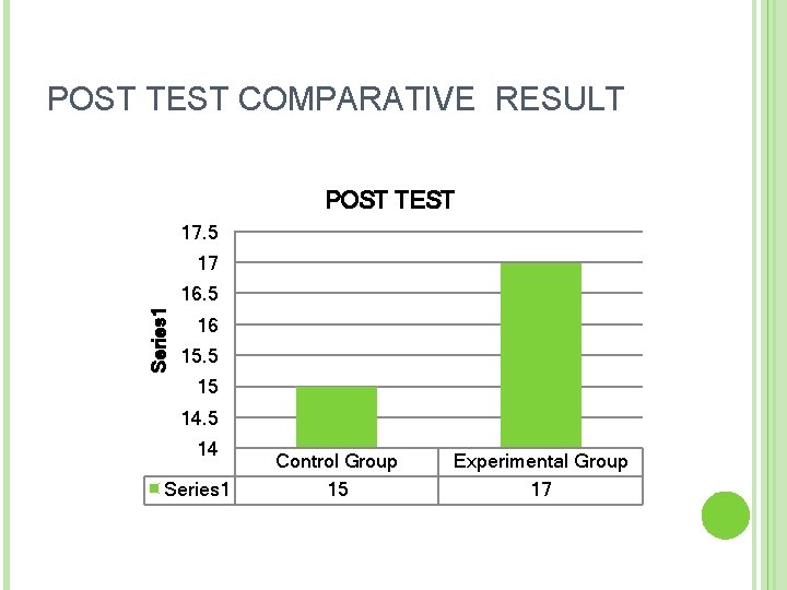 POST TEST COMPARATIVE RESULT POST TEST 17. 5 17 Series 1 16. 5 16