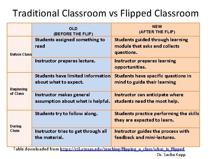 Traditional Classroom vs Flipped Classroom OLD (BEFORE THE FLIP) NEW (AFTER THE FLIP) Students Traditional Classroom vs Flipped Classroom OLD (BEFORE THE FLIP) NEW (AFTER THE FLIP) Students