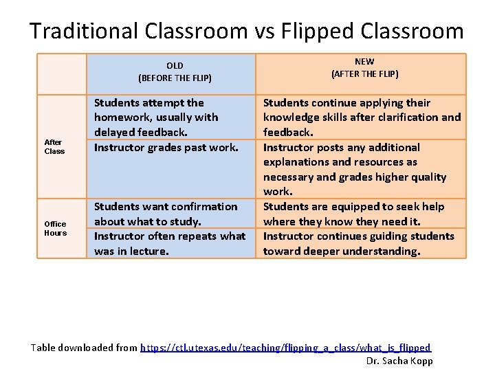 Traditional Classroom vs Flipped Classroom After Class Office Hours OLD (BEFORE THE FLIP) Students Traditional Classroom vs Flipped Classroom After Class Office Hours OLD (BEFORE THE FLIP) Students