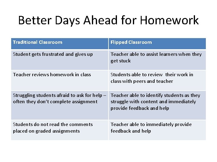 Better Days Ahead for Homework Traditional Classroom Flipped Classroom Student gets frustrated and gives Better Days Ahead for Homework Traditional Classroom Flipped Classroom Student gets frustrated and gives