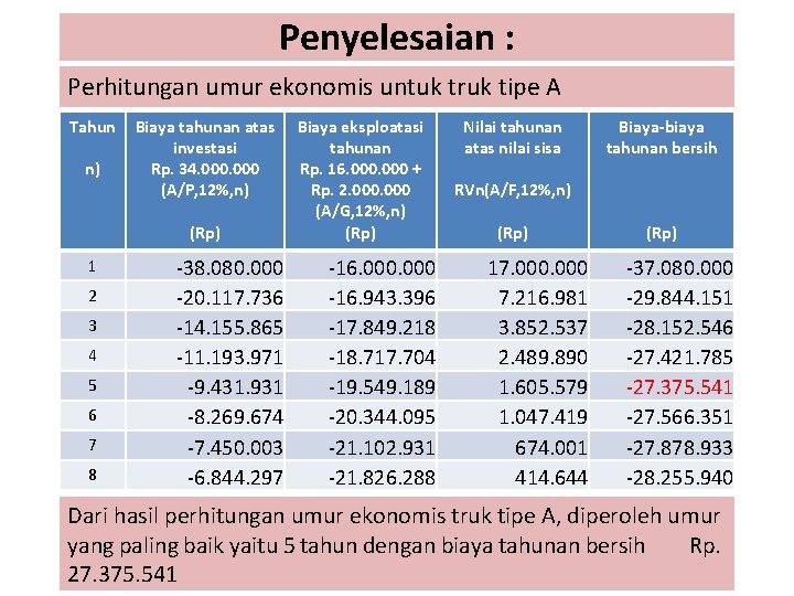 Penyelesaian : Perhitungan umur ekonomis untuk truk tipe A Tahun n) Biaya tahunan atas