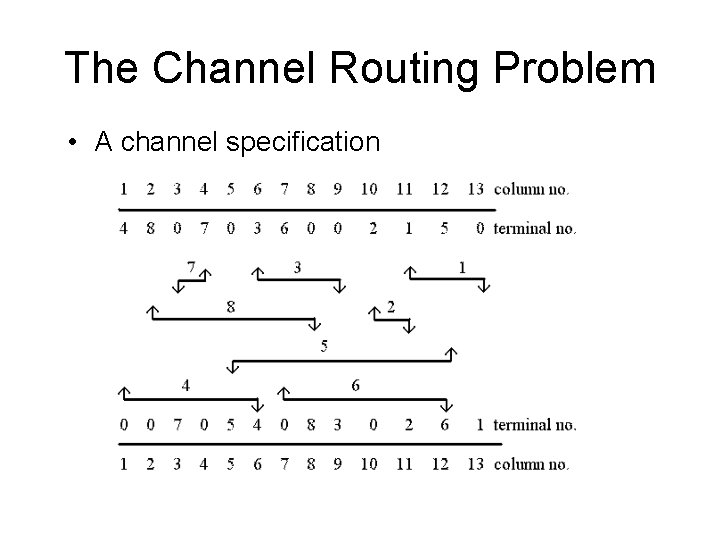 The Channel Routing Problem • A channel specification 