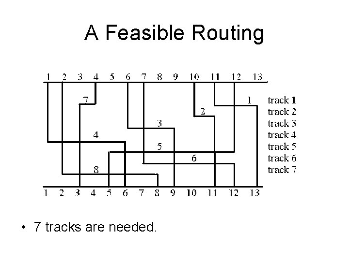 A Feasible Routing • 7 tracks are needed. 