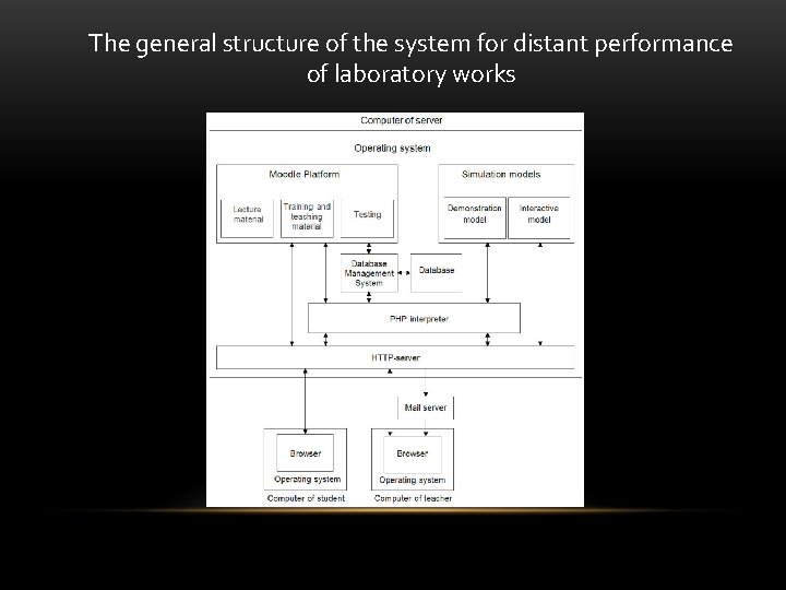 The general structure of the system for distant performance of laboratory works 