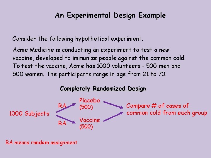 An Experimental Design Example Consider the following hypothetical experiment. Acme Medicine is conducting an