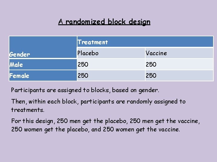 A randomized block design Treatment Gender Placebo Vaccine Male 250 Female 250 Participants are