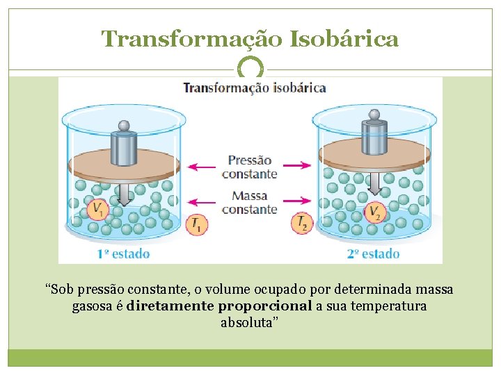 Transformação Isobárica “Sob pressão constante, o volume ocupado por determinada massa gasosa é diretamente