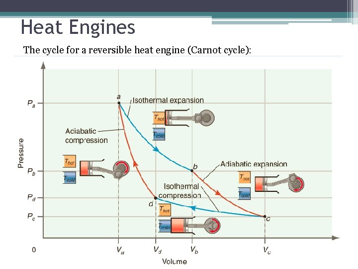 Heat Engines The cycle for a reversible heat engine (Carnot cycle): 