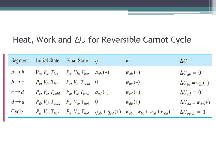 Heat, Work and ΔU for Reversible Carnot Cycle 