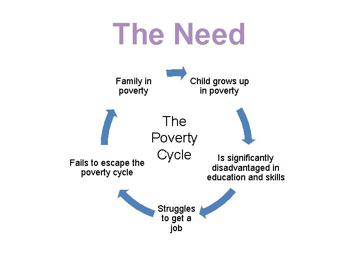 The Need Family in poverty Fails to escape the poverty cycle Child grows up