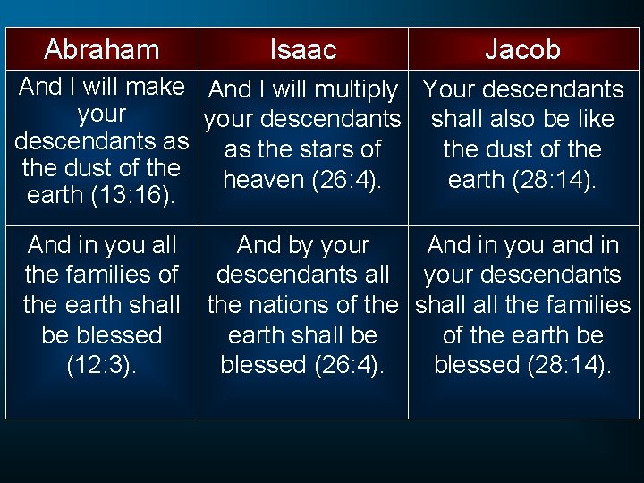 Abraham Isaac Jacob And I will make And I will multiply Your descendants your