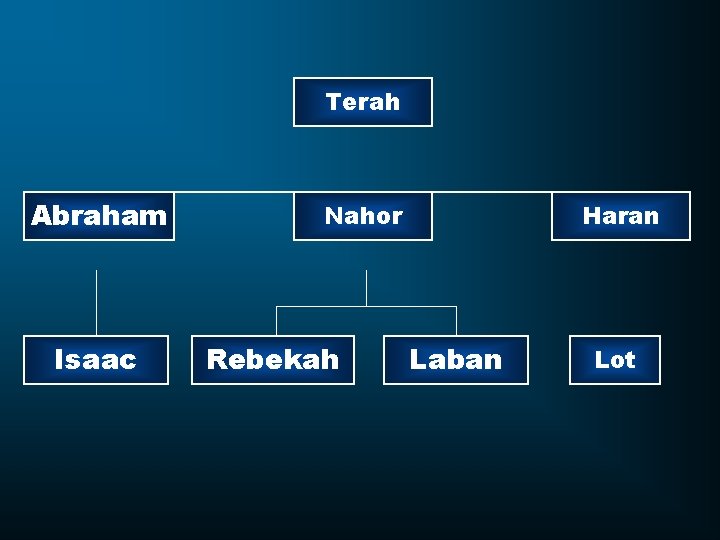 Terah Abraham Isaac Nahor Rebekah Haran Laban Lot 