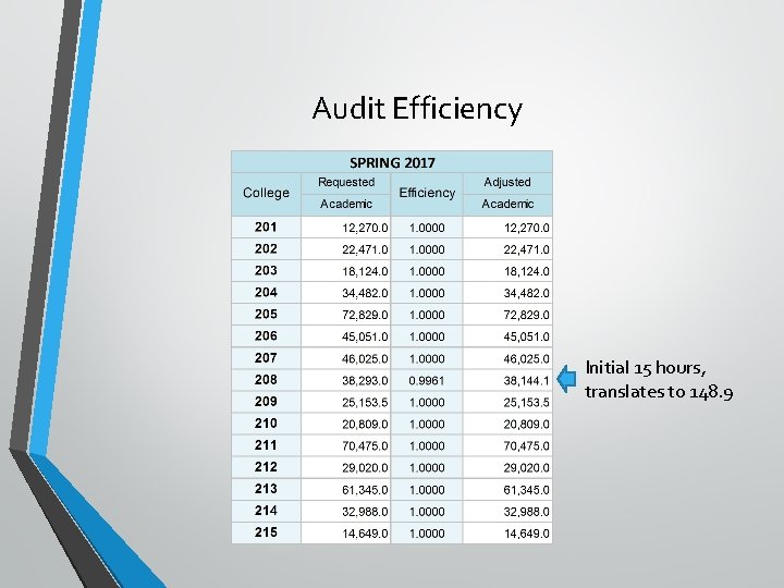 Audit Efficiency Initial 15 hours, translates to 148. 9 
