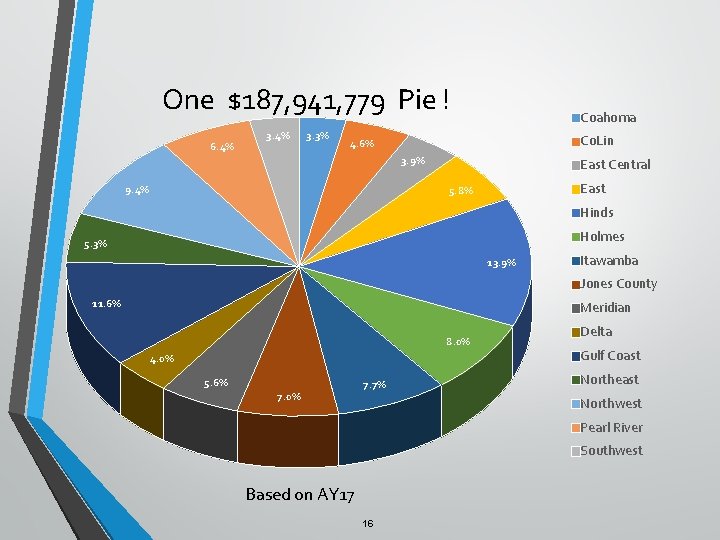 One $187, 941, 779 Pie ! 6. 4% 3. 3% Coahoma Co. Lin 4.