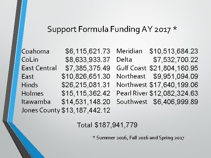 Support Formula Funding AY 2017 * Coahoma $6, 115, 621. 73 Co. Lin $8,