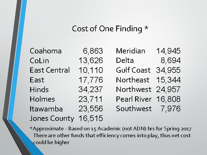 Cost of One Finding * Coahoma Co. Lin East Central East Hinds Holmes Itawamba